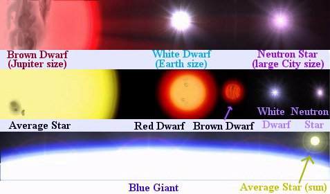 Star-sizes comparison